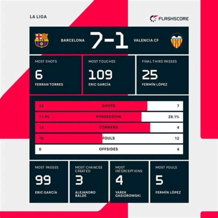 Valencia Stats, La Liga | FBref.com