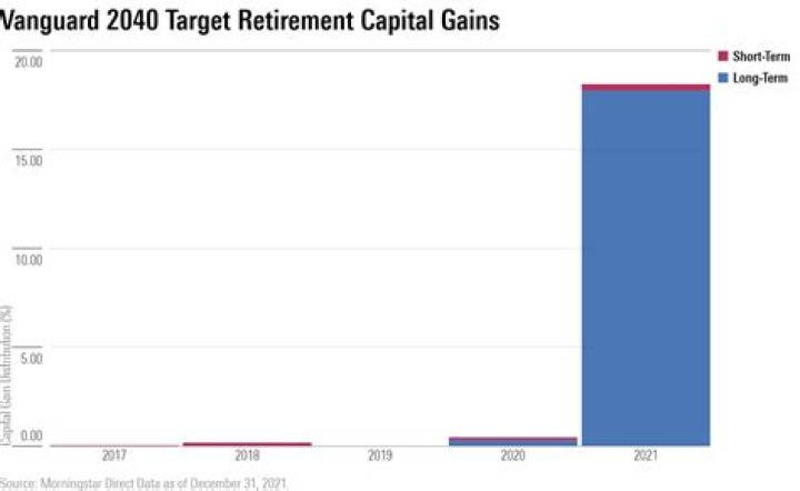 Vanguard Target Retirement 2040 Inv (VFORX) Price History
