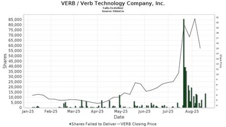 
VERB
Verb Technology Company, Inc. Compare
