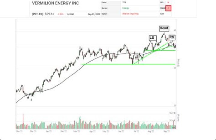 
VET
Vermilion Energy Inc Compare
