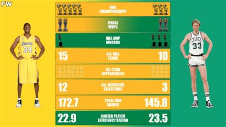Vote: Better All-Time, Kobe Bryant or Larry Bird?