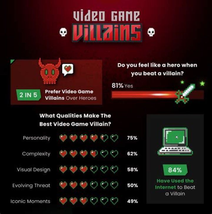 What Makes a Great Video Game Villain?