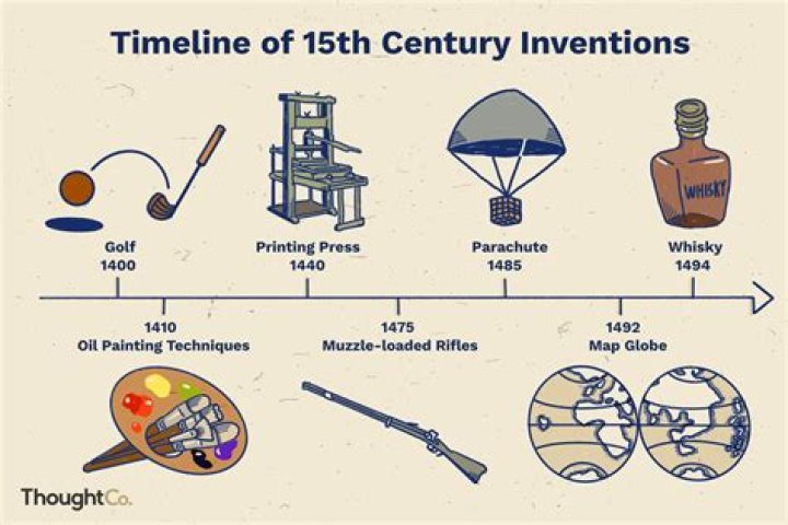 What Were the Most Important Events of the 15th Century?