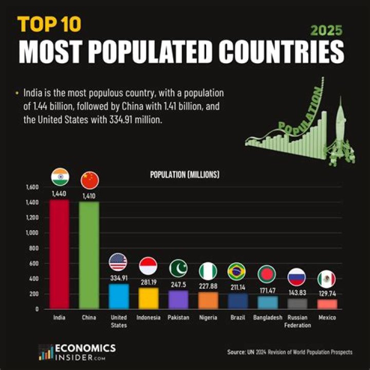 Which country has most orphans?