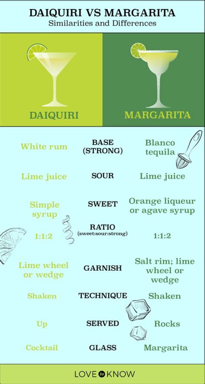 Which is sweeter a daiquiri and a margarita?