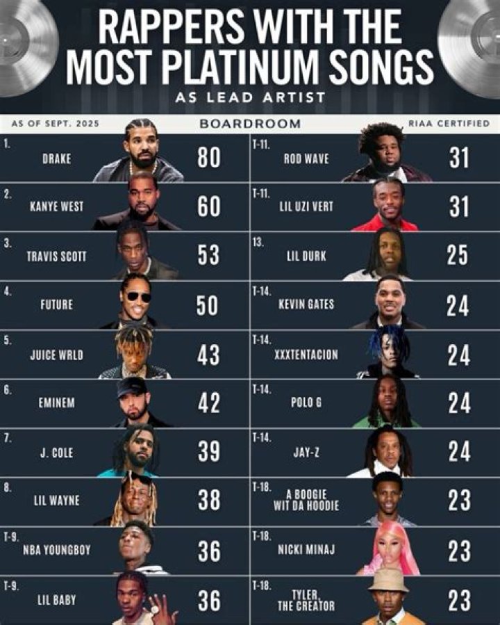 Which Rapper Has The Most Platinum Albums Ever?