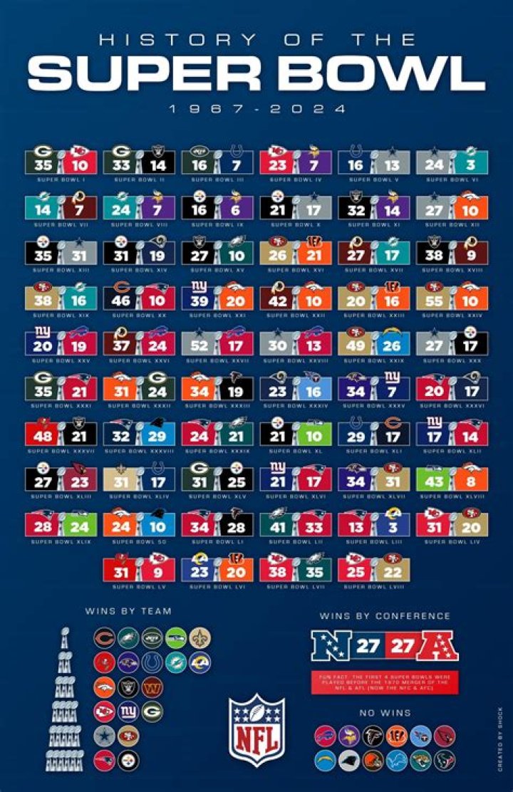 Will this year’s Super Bowl smash betting records?