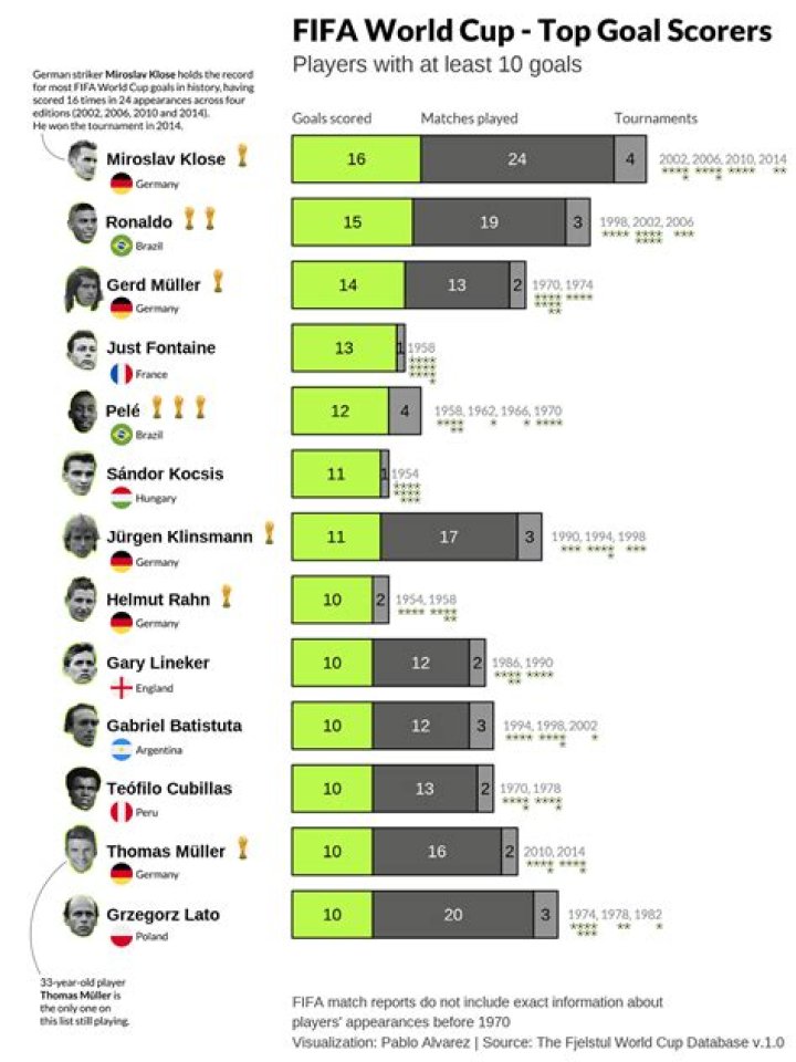 World Cup Most Goals Players In FIFA History [2023 Update]