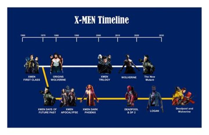 X Men In Order: A Complete Guide To The X-Men Franchise