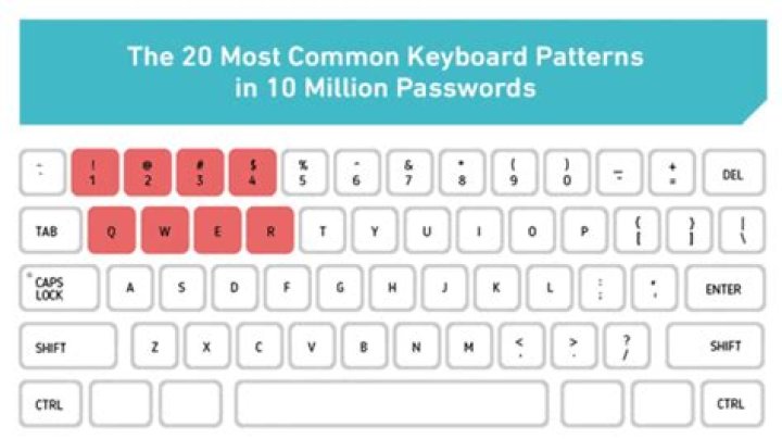 Your Keyboard Walking Password Isn't Complex Or Secure